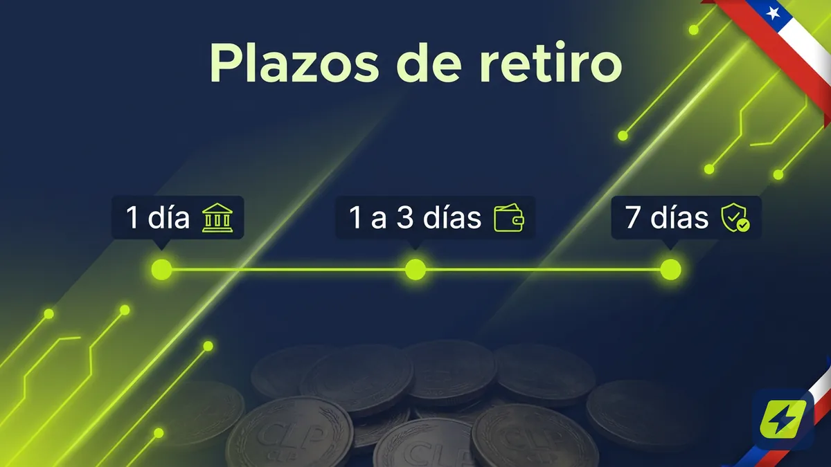 Línea de tiempo con plazos de retiro en JugaBet por método de pago, acento lima sobre fondo azul marino con bandera chilena
